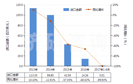 2013-2017年6月中國(guó)磷酸氫二銨(HS31053000)進(jìn)口總額及增速統(tǒng)計(jì)